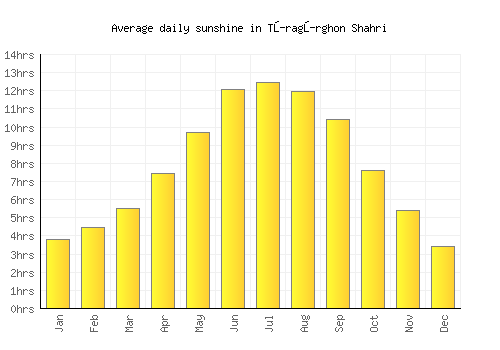 Tŭragŭrghon Shahri average daily sunshine chart