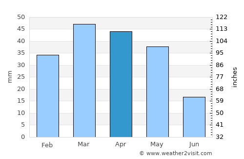 Tŭragŭrghon Shahri average rain in April