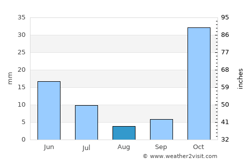 Tŭragŭrghon Shahri average rain in August
