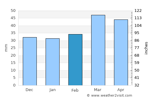 Tŭragŭrghon Shahri average rain in February