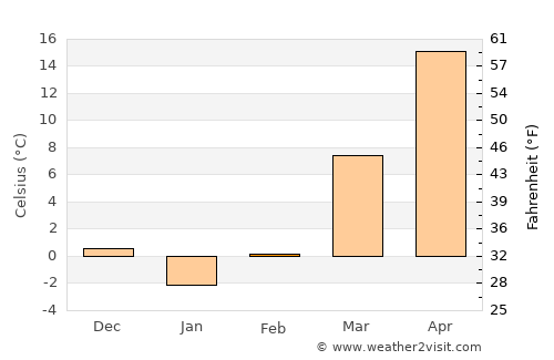 Tŭragŭrghon Shahri average temperature in February