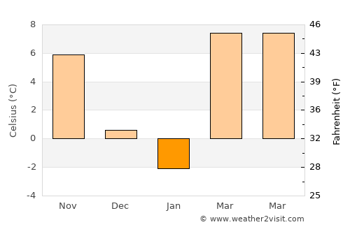 Tŭragŭrghon Shahri average temperature in January
