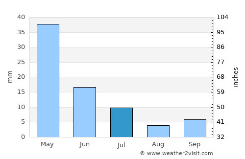 Tŭragŭrghon Shahri average rain in July