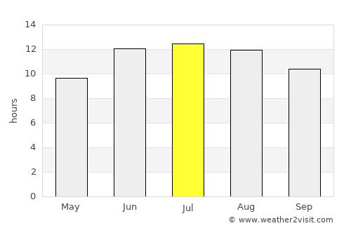 Tŭragŭrghon Shahri average rain in July