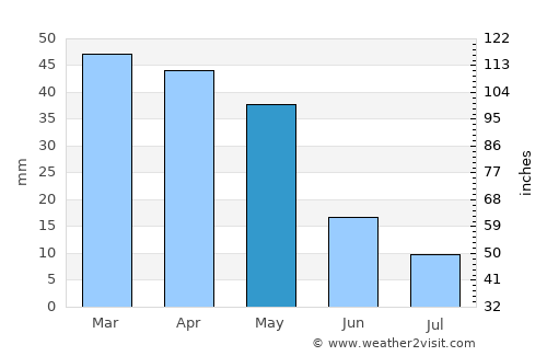 Tŭragŭrghon Shahri average rain in May
