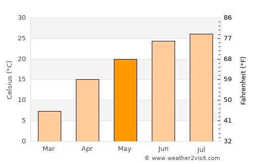 Tŭragŭrghon Shahri average temperature in May