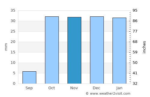 Tŭragŭrghon Shahri average rain in November