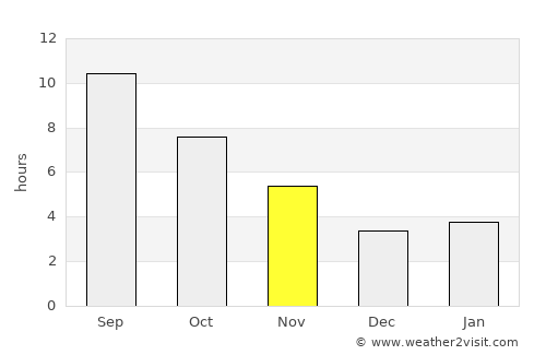 Tŭragŭrghon Shahri average rain in November