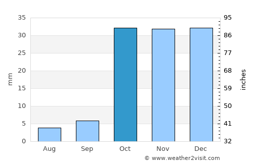 Tŭragŭrghon Shahri average rain in October