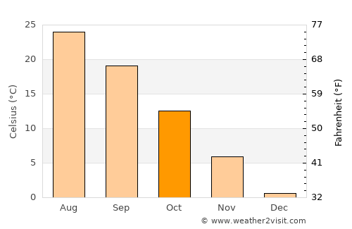 Tŭragŭrghon Shahri average temperature in October