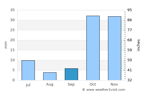 Tŭragŭrghon Shahri average rain in September