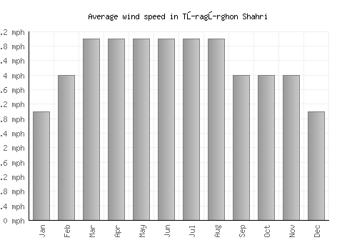 Tŭragŭrghon Shahri average winspeed by month (mph)
