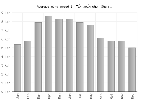 Tŭragŭrghon Shahri average winspeed by month (km/h)