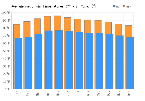Turaiyūr average minimum / maximum temperatures (Fahrenheit)