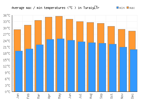 Turaiyūr average minimum / maximum temperatures (Celsius)