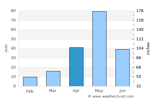 Turaiyūr average rain in April