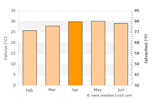 Turaiyūr average temperature in April