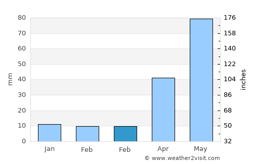 Turaiyūr average rain in February