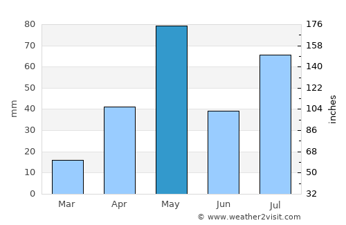 Turaiyūr average rain in May