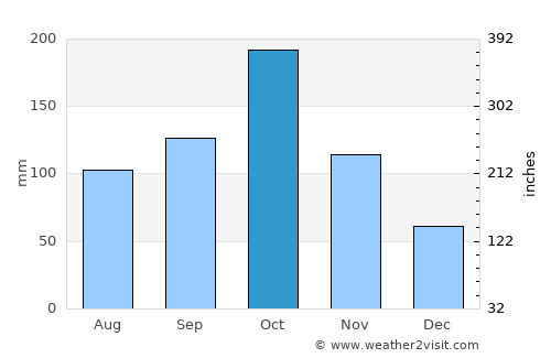 Turaiyūr average rain in October