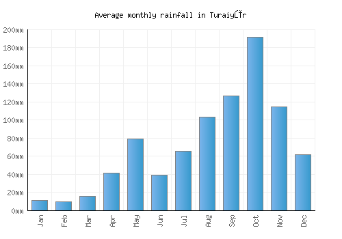 Turaiyūr monthly rainfall chart (mm)