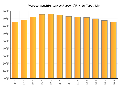Turaiyūr average temperature chart (Fahrenheit)