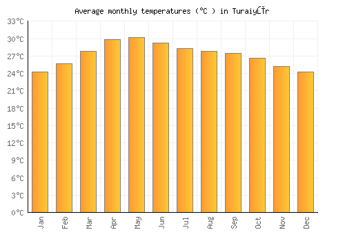 Turaiyūr average temperature chart (Celsius)