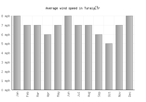 Turaiyūr average winspeed by month (mph)