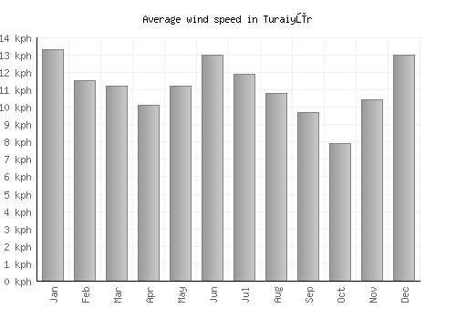 Turaiyūr average winspeed by month (km/h)