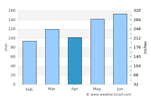 Turangi average rain in April