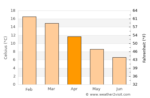 Turangi average temperature in April