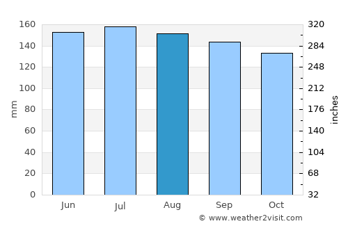 Turangi average rain in August