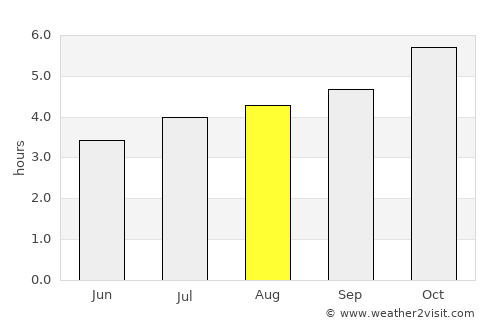 Turangi average rain in August