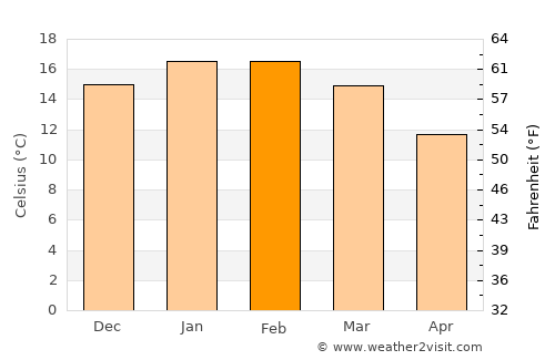 Turangi average temperature in February