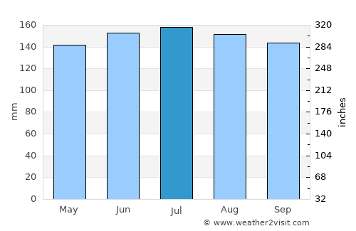 Turangi average rain in July