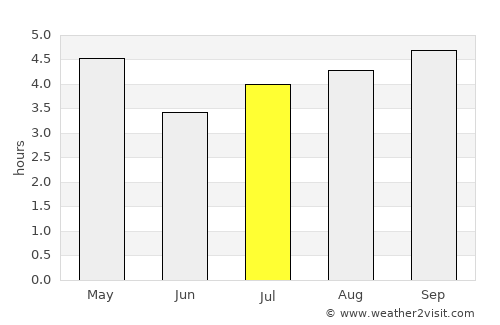 Turangi average rain in July