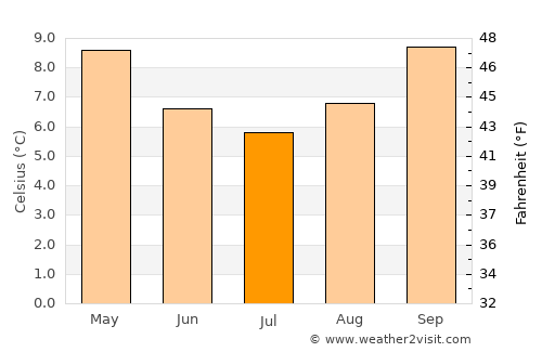 Turangi average temperature in July