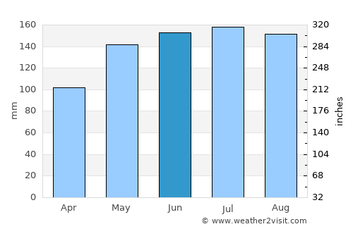 Turangi average rain in June