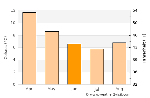 Turangi average temperature in June