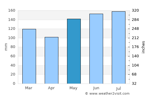 Turangi average rain in May