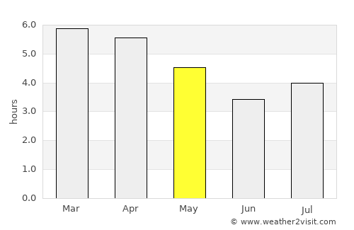 Turangi average rain in May