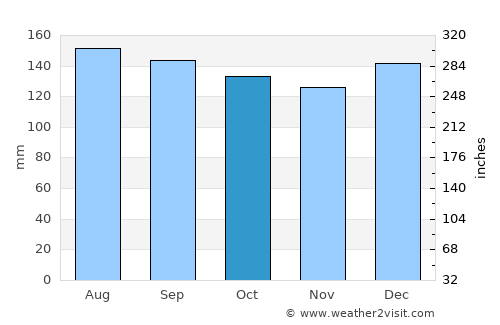 Turangi average rain in October