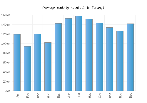 Turangi monthly rainfall chart (mm)