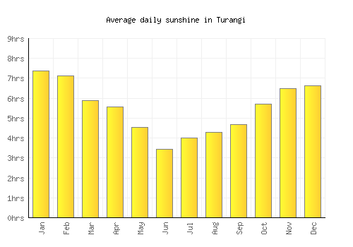 Turangi average daily sunshine chart
