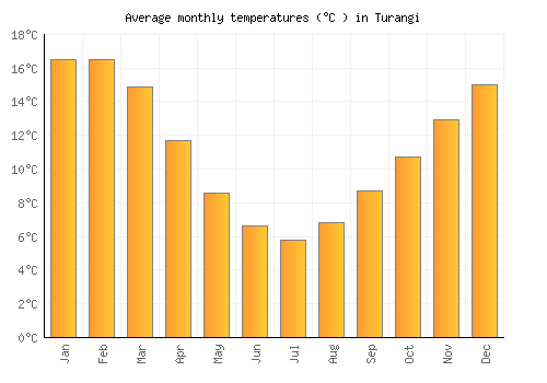 Turangi average temperature chart (Celsius)