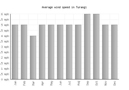 Turangi average winspeed by month (mph)
