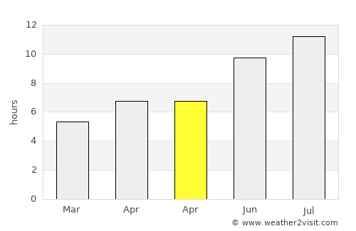Turanj average rain in April