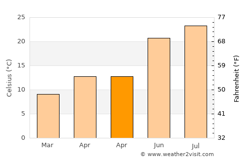 Turanj average temperature in April