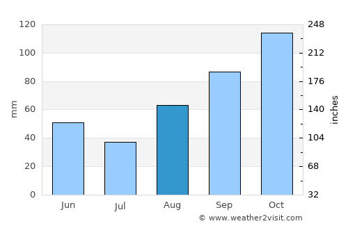 Turanj average rain in August