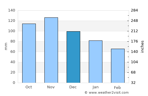 Turanj average rain in December